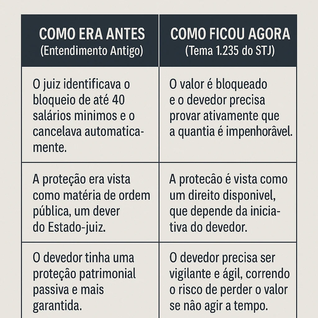 Tabela comparativa sobre o Tema 1.235 do STJ, mostrando mudanças na proteção de valores até 40 salários mínimos em execuções judiciais.
