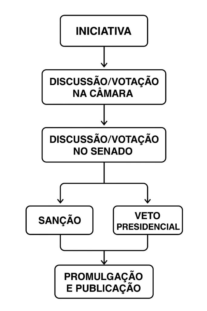 Fluxograma explicando as etapas do Processo Legislativo, um dos temas essenciais de Direito Constitucional OAB.