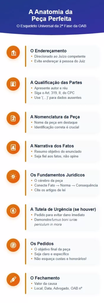 Infográfico detalhando a estrutura da peça na 2ª fase da OAB, mostrando o passo a passo do endereçamento aos pedidos.