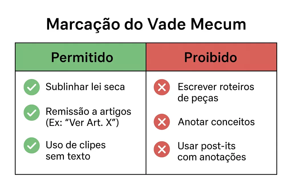 Tabela comparativa mostrando as regras de marcação do vade mecum oab, com o que é permitido e o que é proibido na 2ª fase, conforme o edital da FGV.
