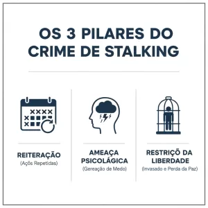 Infográfico com os 3 elementos essenciais que configuram o crime previsto na Lei do Stalking.